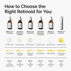 A comparison chart of 's retinoid products. It shows Retinal 0.2% Emulsion is a creamy serum, has the strongest potency, and is best for the expert retinoid user.