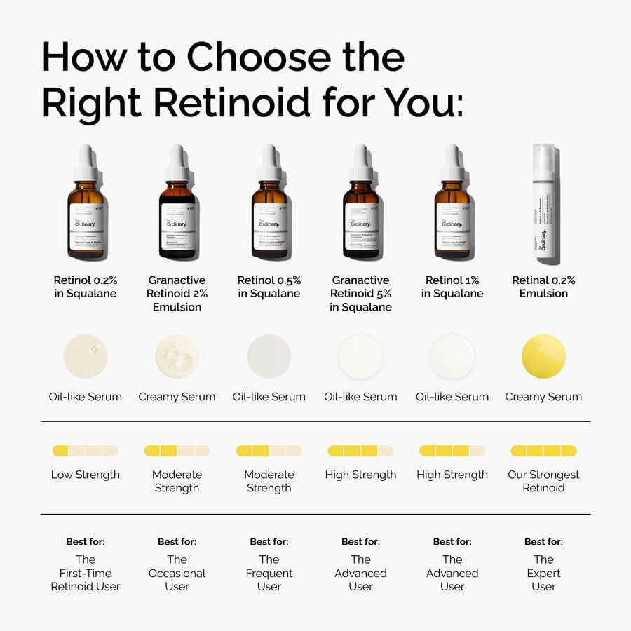 A comparison chart of 's retinoid products. It shows Retinal 0.2% Emulsion is a creamy serum, has the strongest potency, and is best for the expert retinoid user.