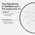Infographic showing the key ingredients in Volufiline 92% + Pal-Isoleucine 1%. Volufiline targets areas prone to volume loss, and Pal-Isoleucine visibly plumps fine lines and wrinkles.